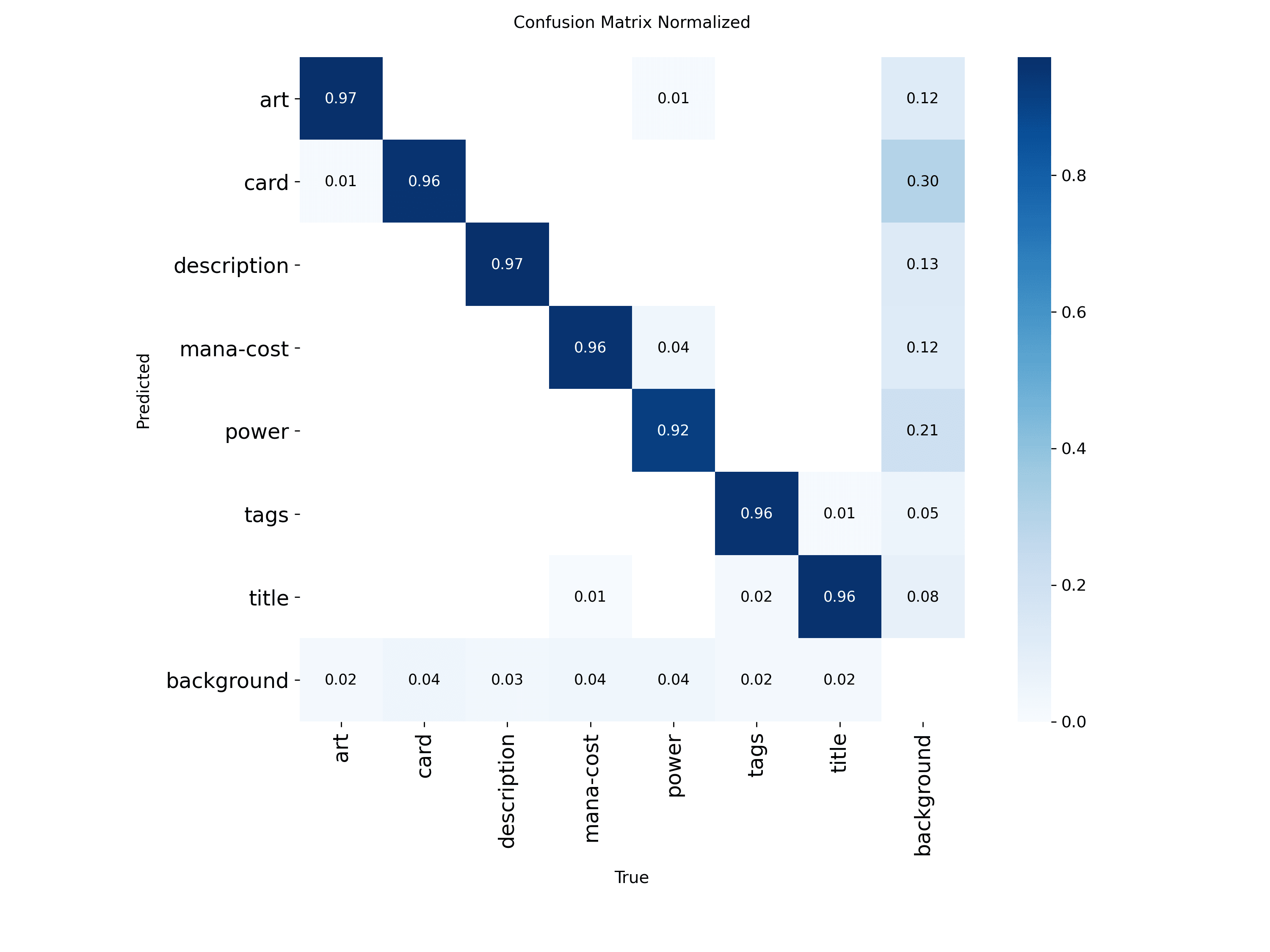 Validation confusion matrix