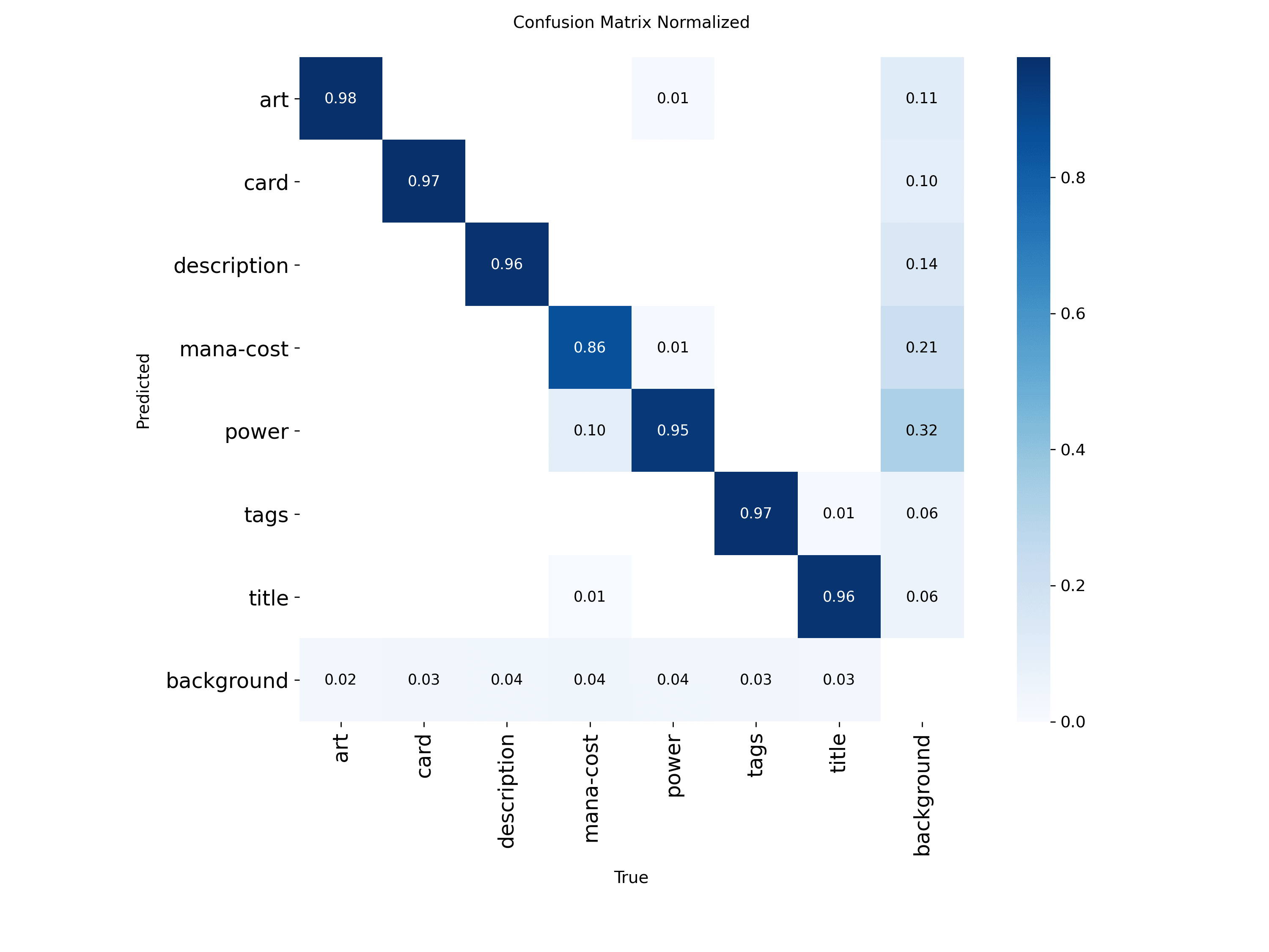 Normalized confusion matrix