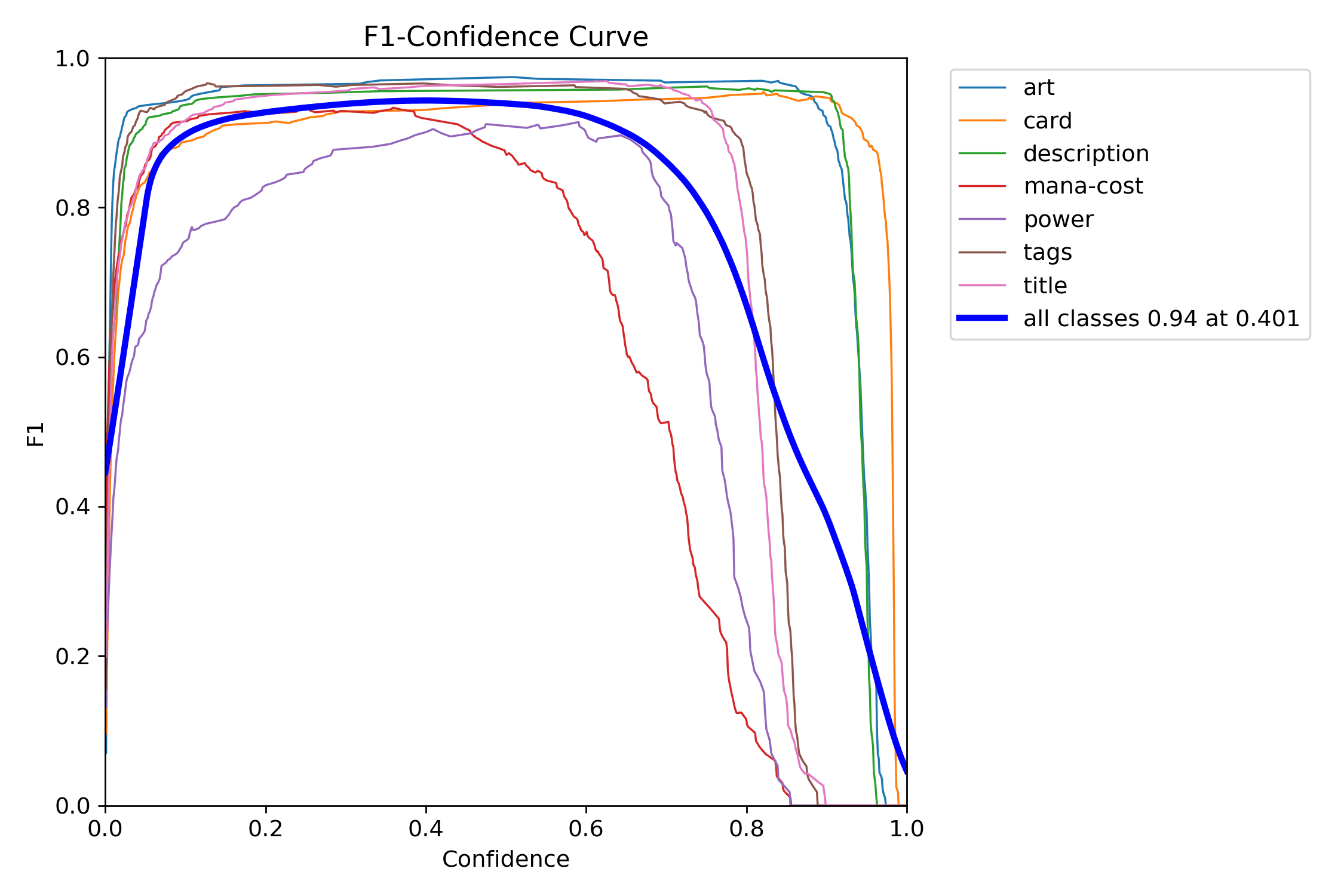 F1 curve from validation