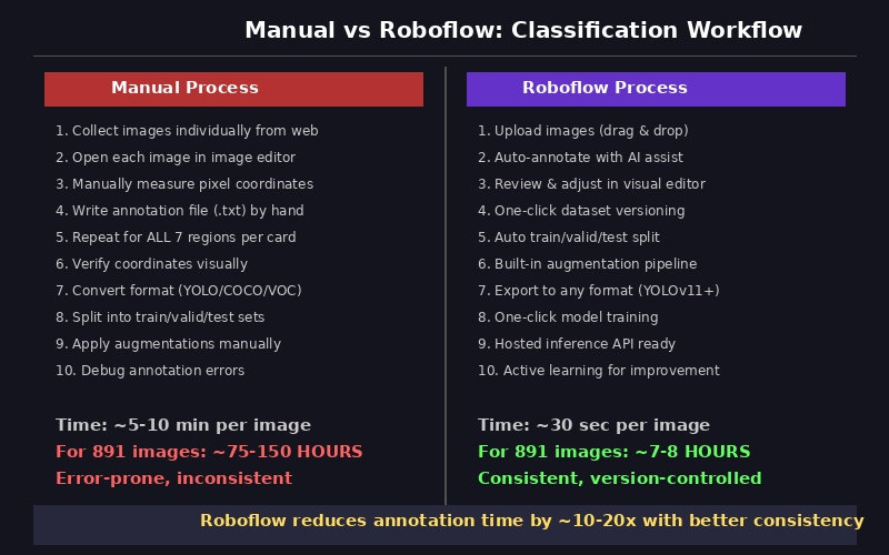 Manual versus assisted annotation comparison
