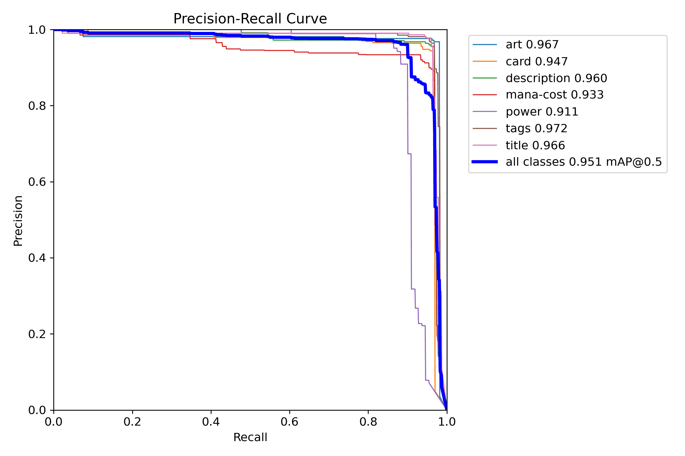 Precision-recall curve from validation