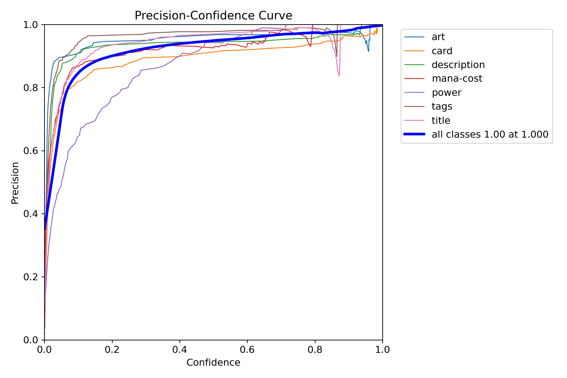 Precision curve from validation