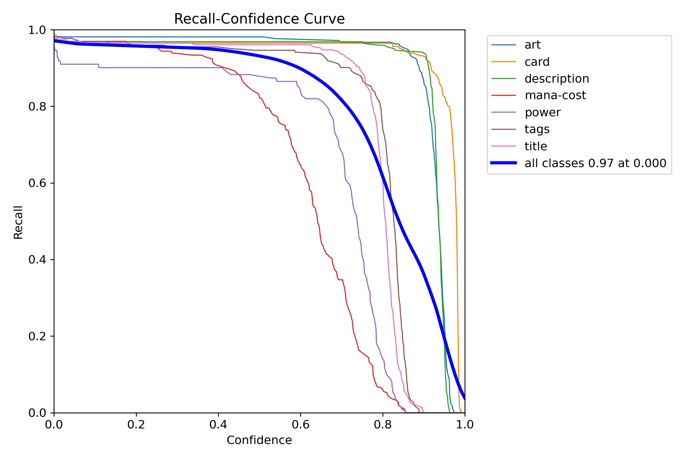 Recall curve from validation