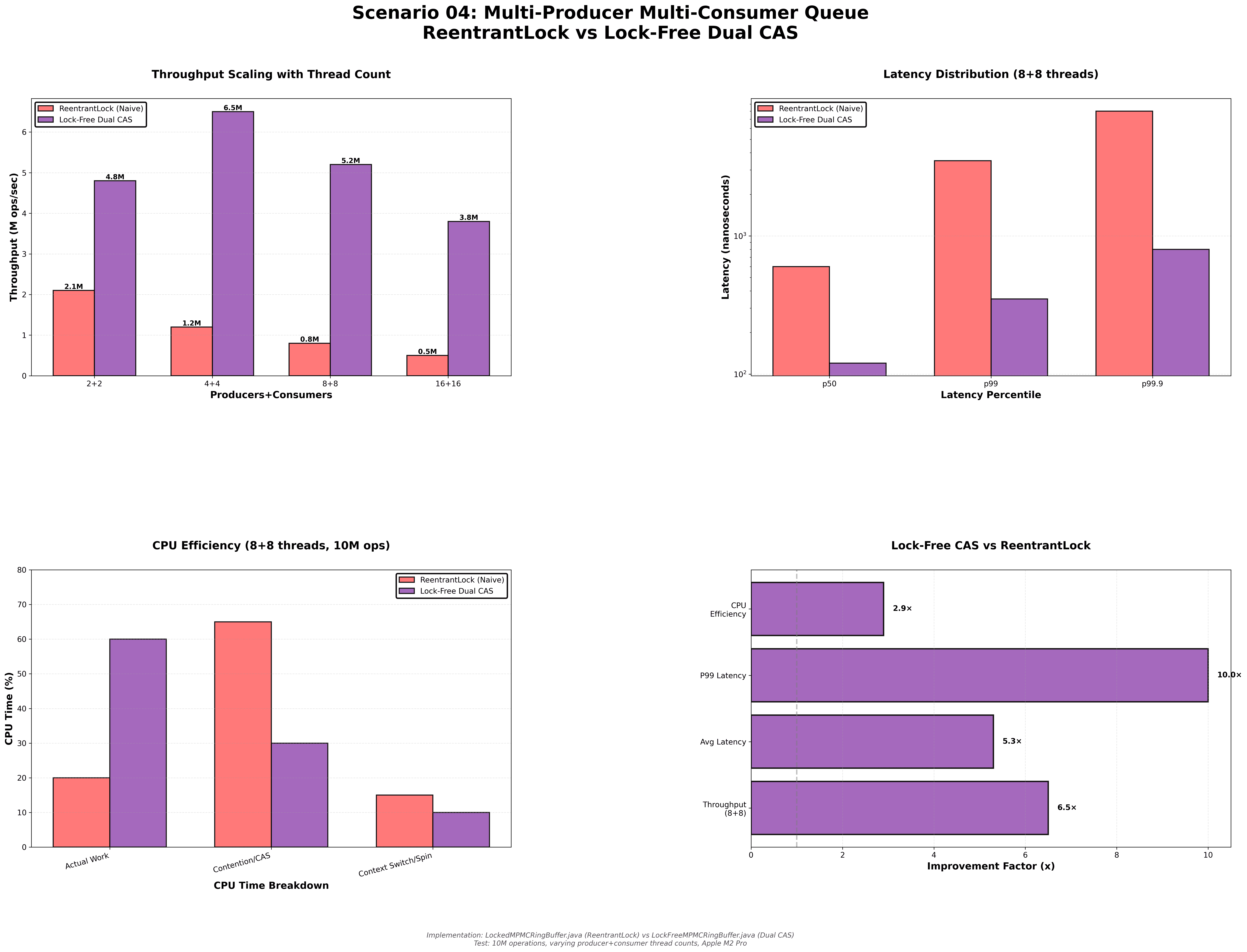 Scenario 04: locked MPMC vs lock-free MPMC comparison.
